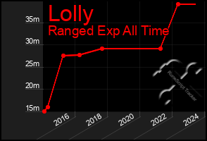 Total Graph of Lolly