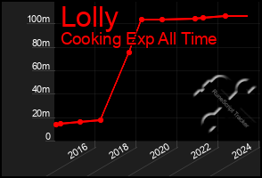 Total Graph of Lolly