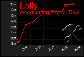 Total Graph of Lolly