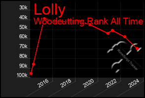 Total Graph of Lolly