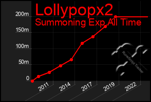 Total Graph of Lollypopx2