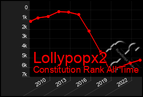 Total Graph of Lollypopx2