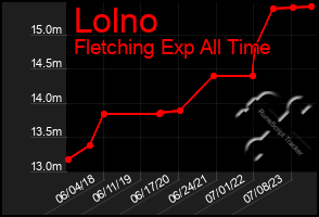 Total Graph of Lolno