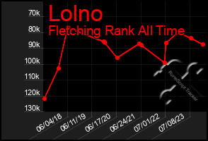 Total Graph of Lolno