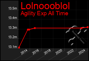 Total Graph of Lolnoooblol