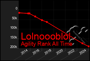 Total Graph of Lolnoooblol