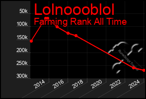 Total Graph of Lolnoooblol