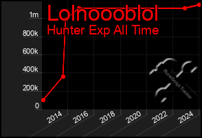 Total Graph of Lolnoooblol