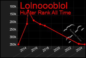 Total Graph of Lolnoooblol