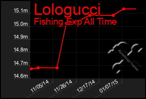 Total Graph of Lologucci