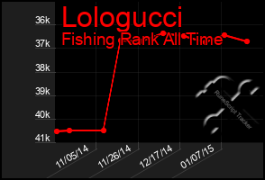 Total Graph of Lologucci