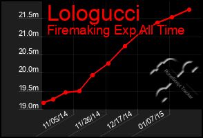 Total Graph of Lologucci