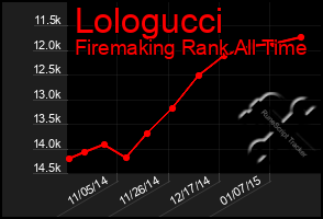 Total Graph of Lologucci