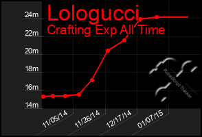 Total Graph of Lologucci