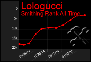 Total Graph of Lologucci