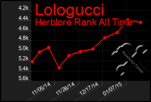 Total Graph of Lologucci