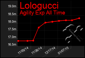 Total Graph of Lologucci