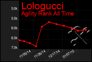 Total Graph of Lologucci