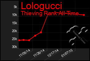 Total Graph of Lologucci