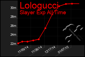 Total Graph of Lologucci