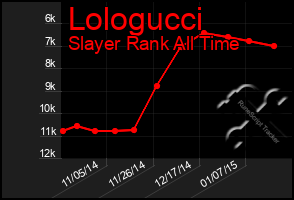 Total Graph of Lologucci