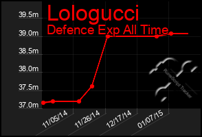 Total Graph of Lologucci