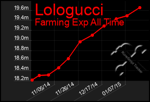 Total Graph of Lologucci