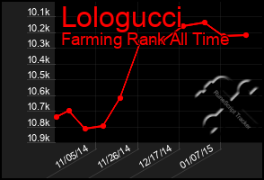 Total Graph of Lologucci