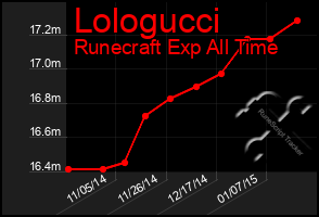 Total Graph of Lologucci