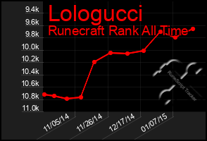 Total Graph of Lologucci