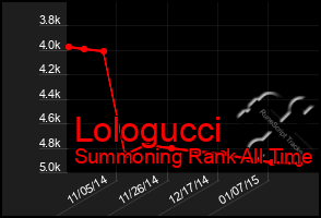 Total Graph of Lologucci