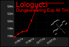 Total Graph of Lologucci