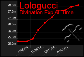 Total Graph of Lologucci