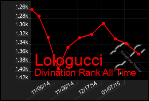 Total Graph of Lologucci