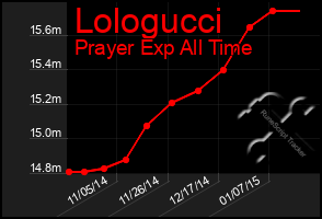 Total Graph of Lologucci