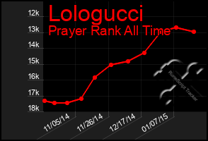 Total Graph of Lologucci