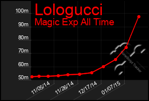 Total Graph of Lologucci