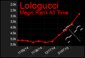 Total Graph of Lologucci