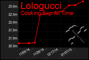 Total Graph of Lologucci