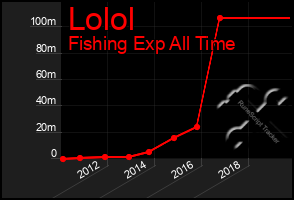 Total Graph of Lolol