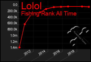 Total Graph of Lolol