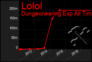 Total Graph of Lolol