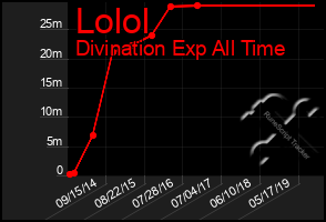 Total Graph of Lolol