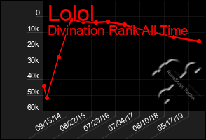 Total Graph of Lolol