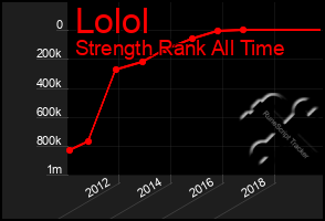 Total Graph of Lolol