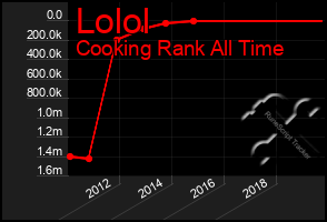 Total Graph of Lolol