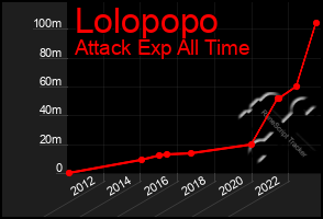 Total Graph of Lolopopo