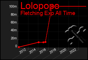 Total Graph of Lolopopo