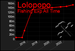 Total Graph of Lolopopo