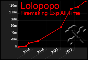 Total Graph of Lolopopo